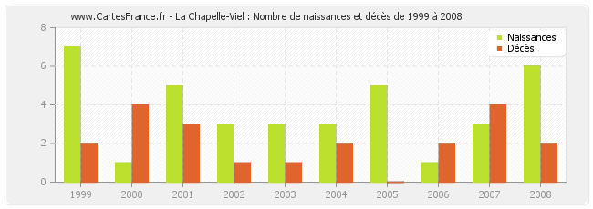 La Chapelle-Viel : Nombre de naissances et décès de 1999 à 2008